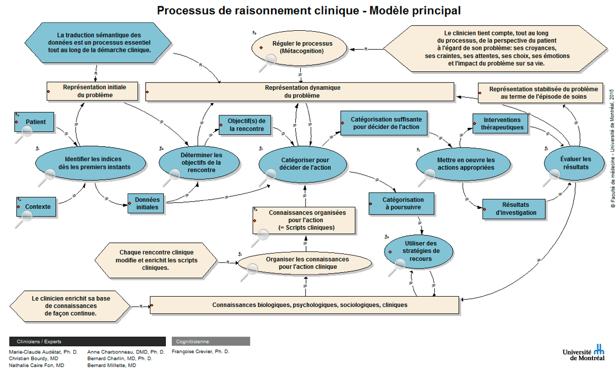 Modèle principal